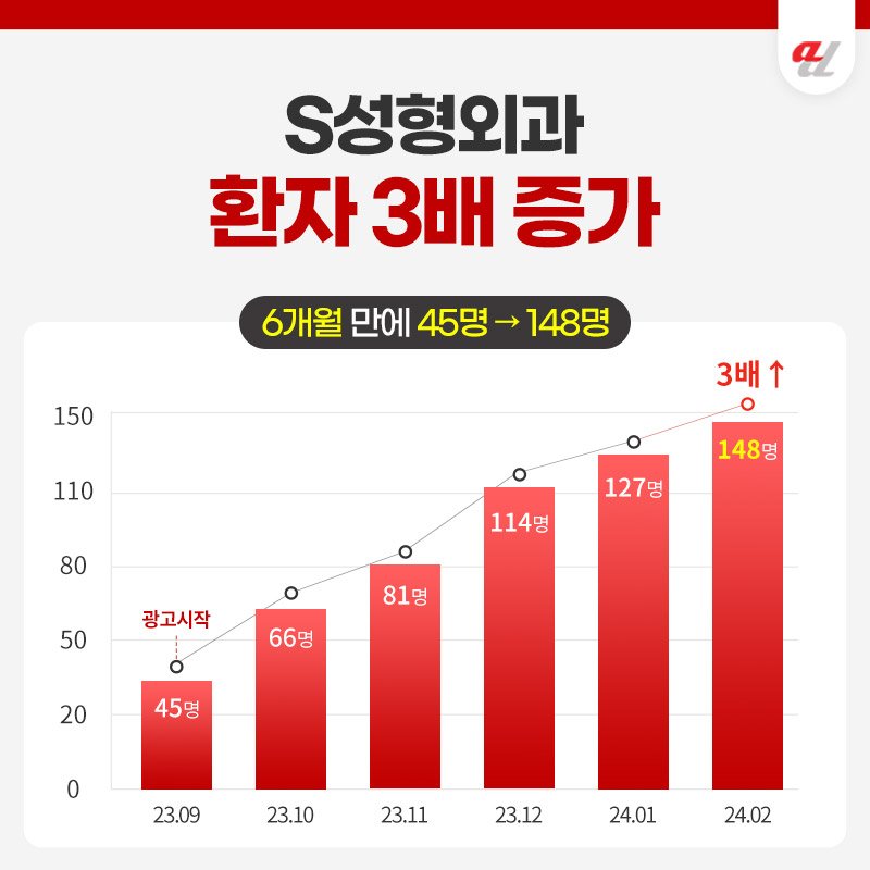 병원마케팅 성공사례 많은곳
