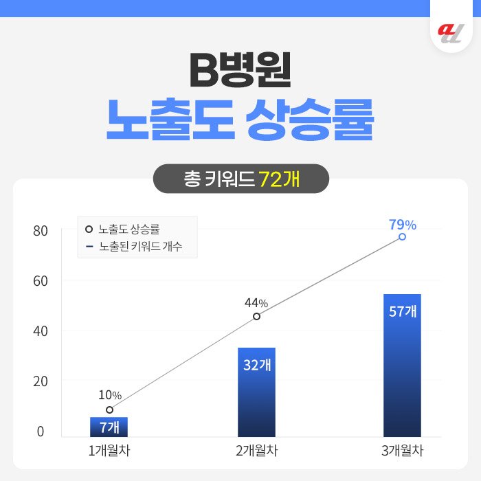 성형외과마케팅